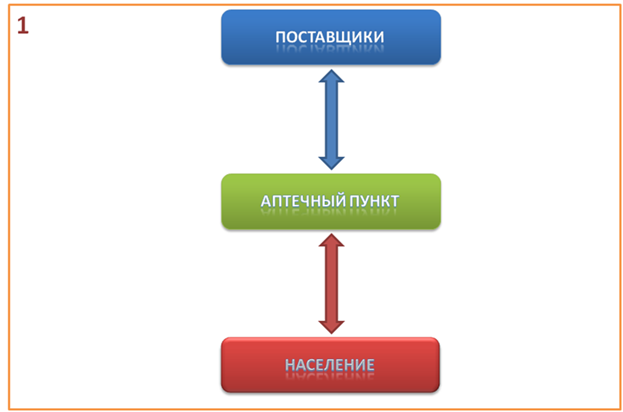 Развитие аптечной сети 1