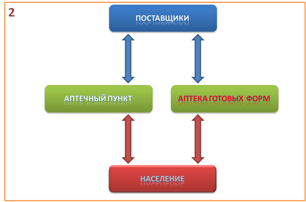 Развитие аптечной сети 2