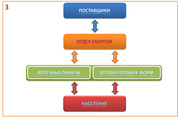 Развитие аптечной сети 3