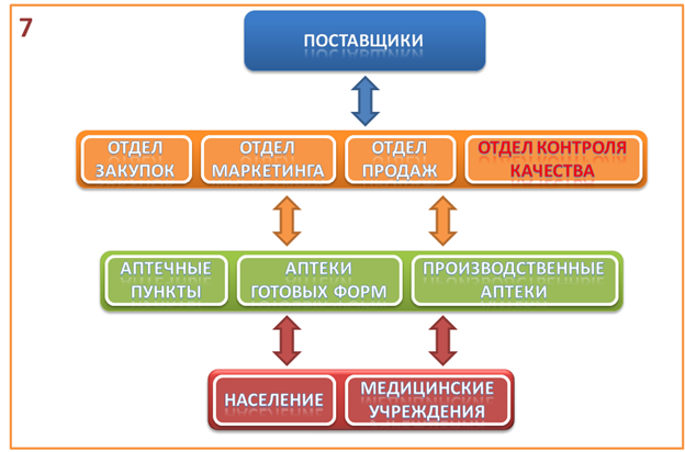 Развитие аптечной сети 7